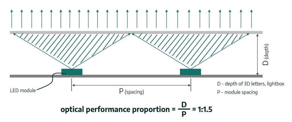 LED Module TEXAS 0,72W 9500K - Image 4